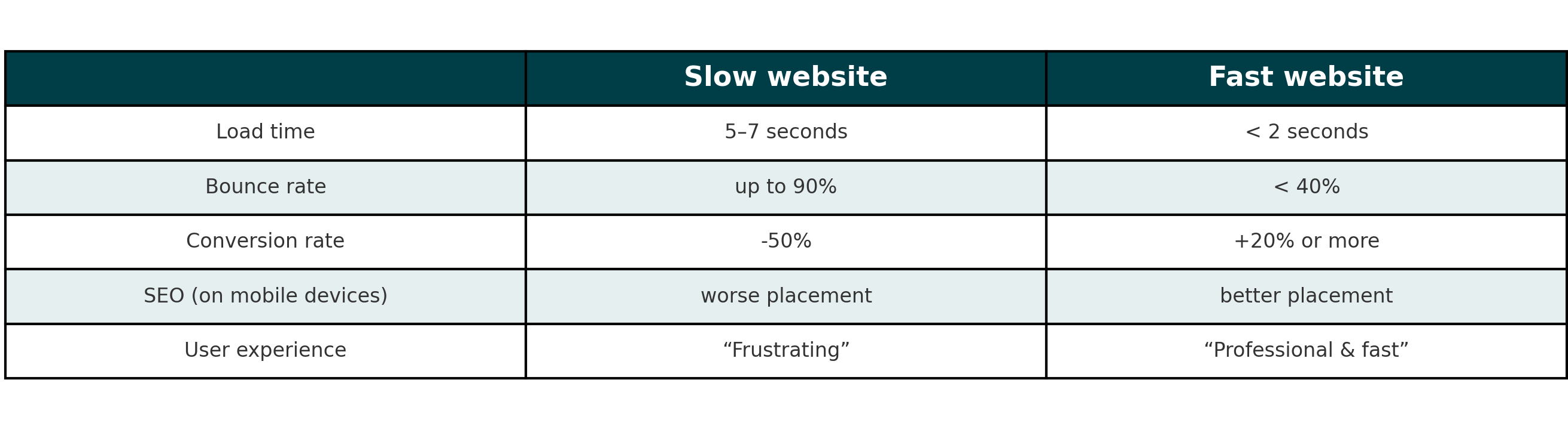 Comparison: Slow vs. Fast Website – Key Impacts at a Glance Table comparing slow and fast websites: load time, bounce rate, conversion rate, mobile SEO, and user experience