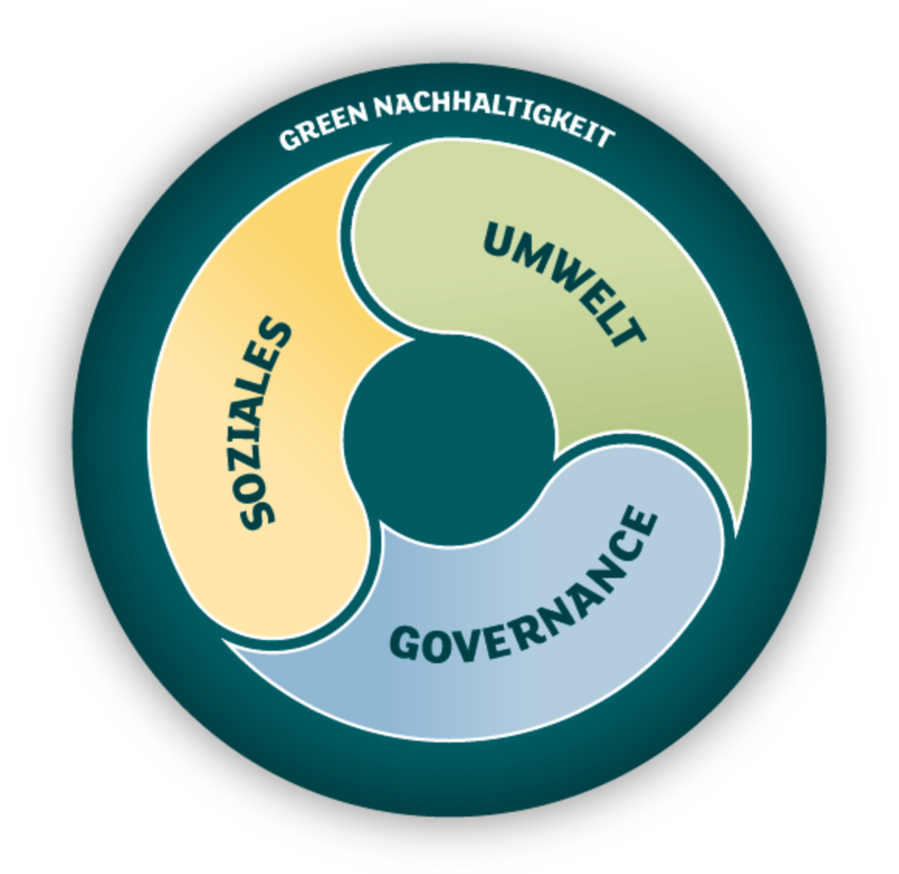 Kreis beschriftet mit Nachhaltigkeit bei Green, darin die drei gleichgewichteten Bereiche Soziales, Umwelt und Governance.