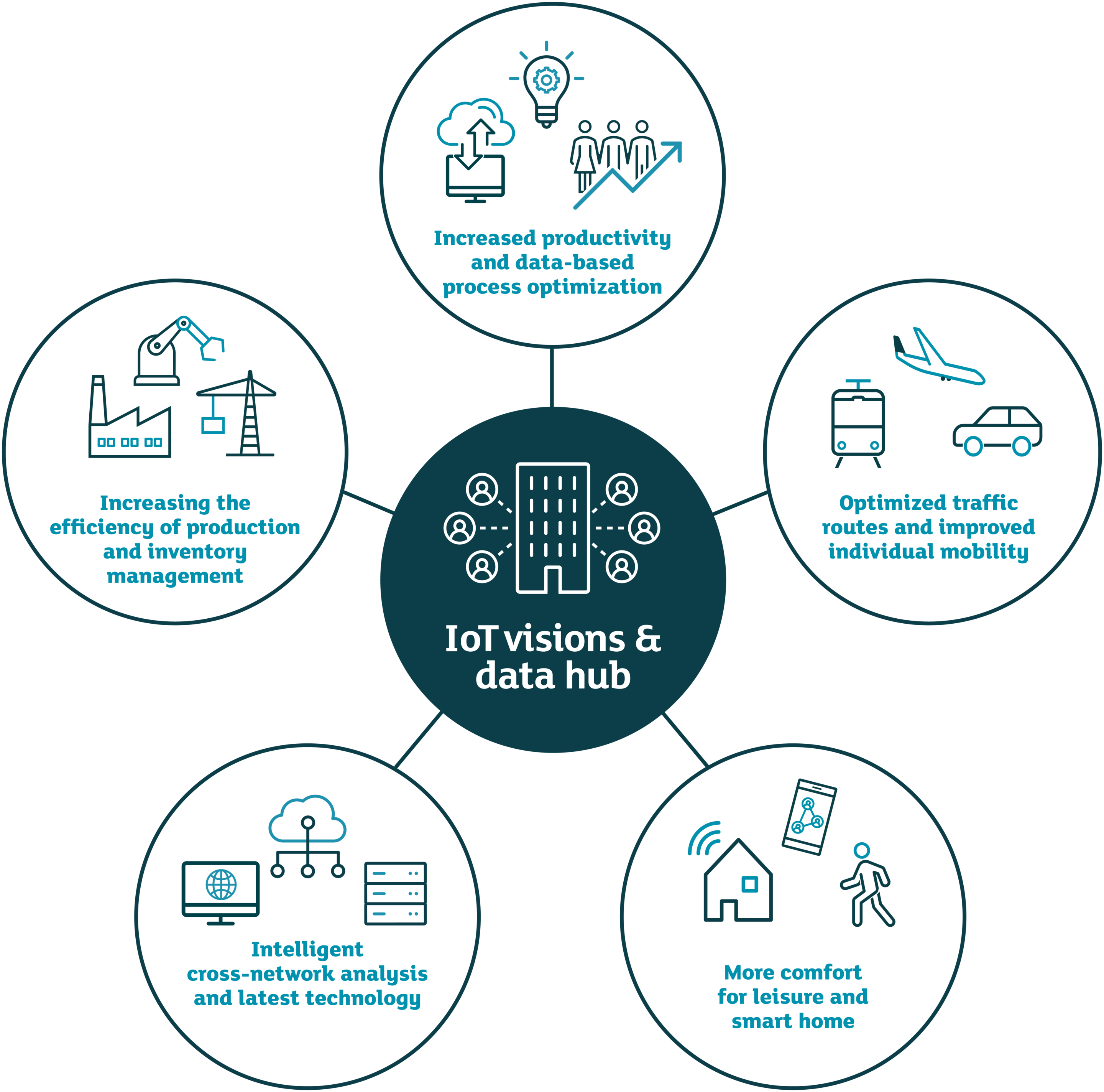 Infographic: In the center stands a data center as a data hub with IoT visions. Around the data center are possible applications such as the optimization of mobility, convenient solutions for the smart home, powerful analysis systems, increased efficiency in industry and increased innovation in companies.