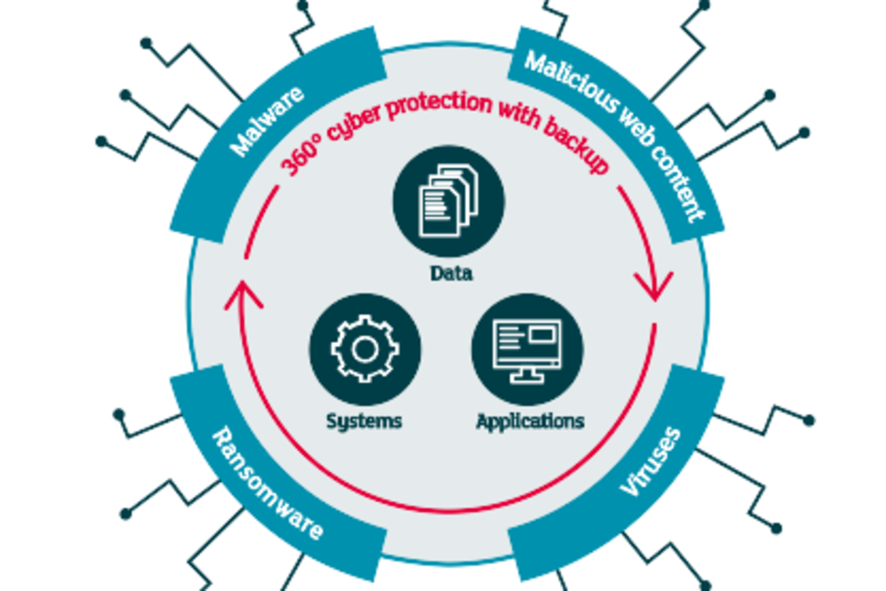 Graphic: 360° cyber protection with backup protects the data, systems and APplications from malware, malicious web content, viruses and ransomware.