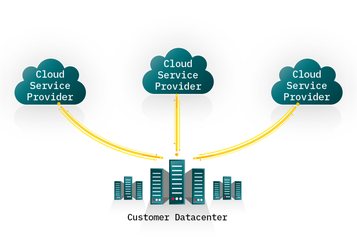 Grafische Visualisierung der Multi-Cloud Connectivity