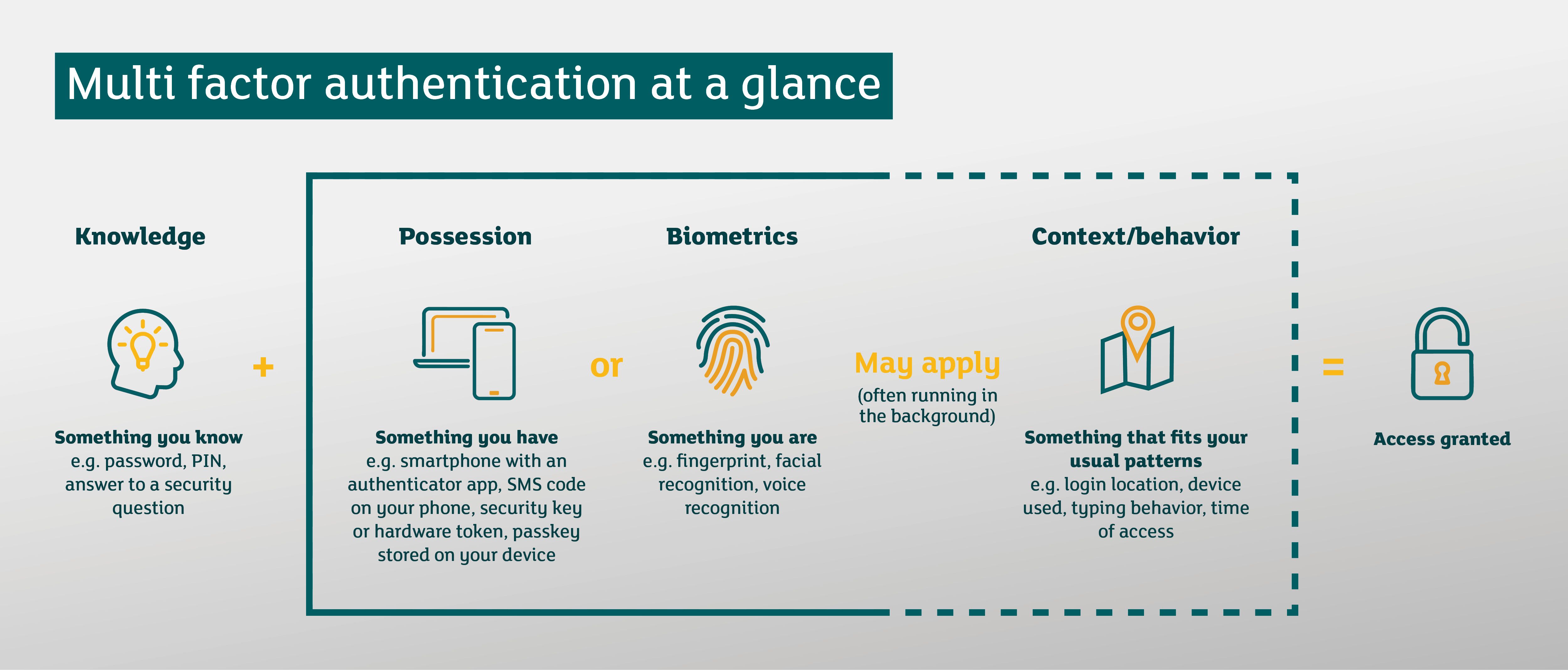 Multi factor authentication at a glance