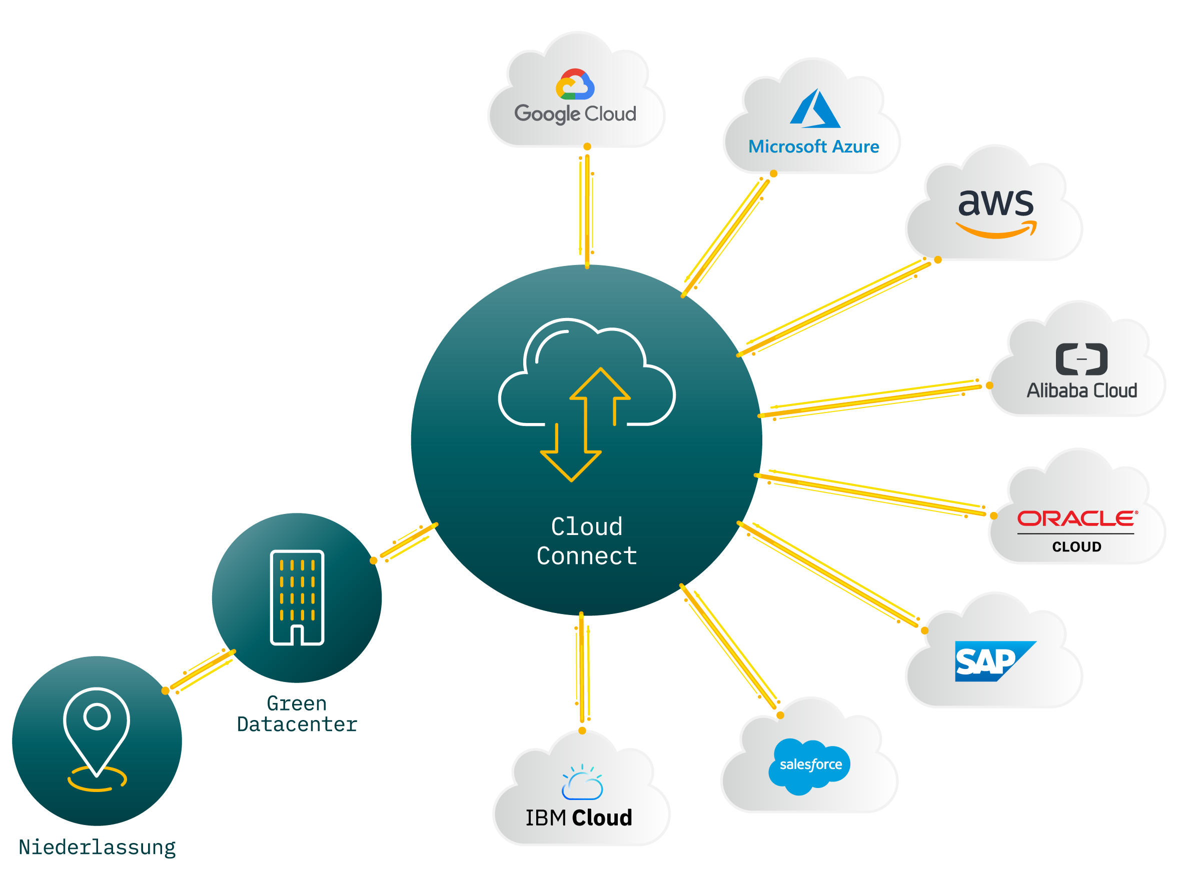 Grafik Cloud Connect Green