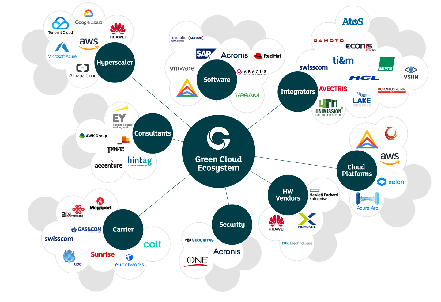 Infografik: Green Cloud Ecosystem mit allen Partnern