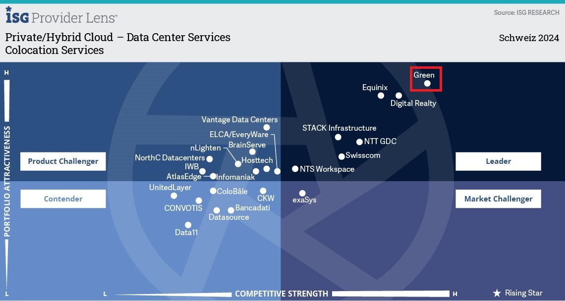 Quadrant: ISG Provider Lens Colocation Leader