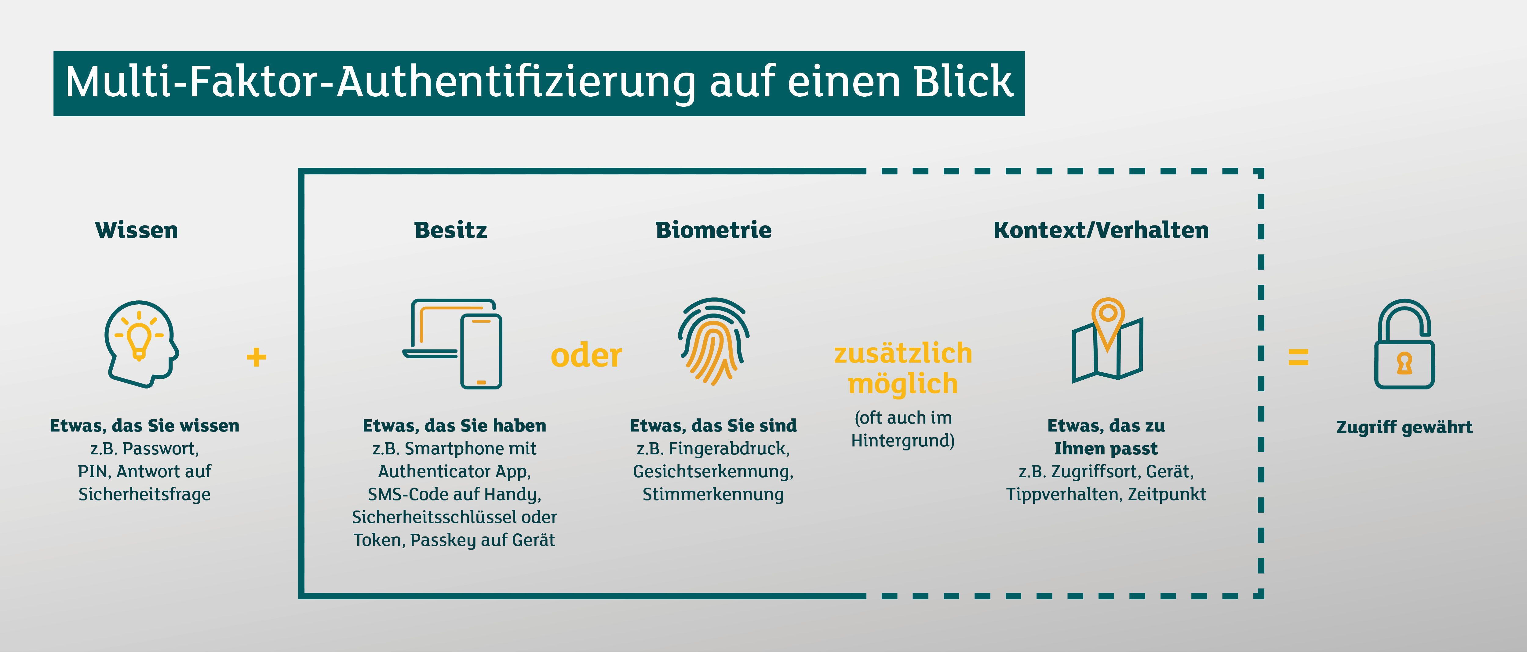 Multi-Faktoren-Authentifizierung auf einen Blick
