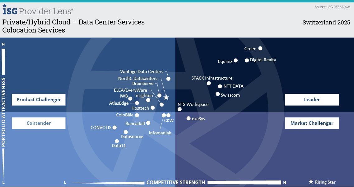 Quadrant: ISG Provider Lens Study, Colocation Services Switzerland 2025