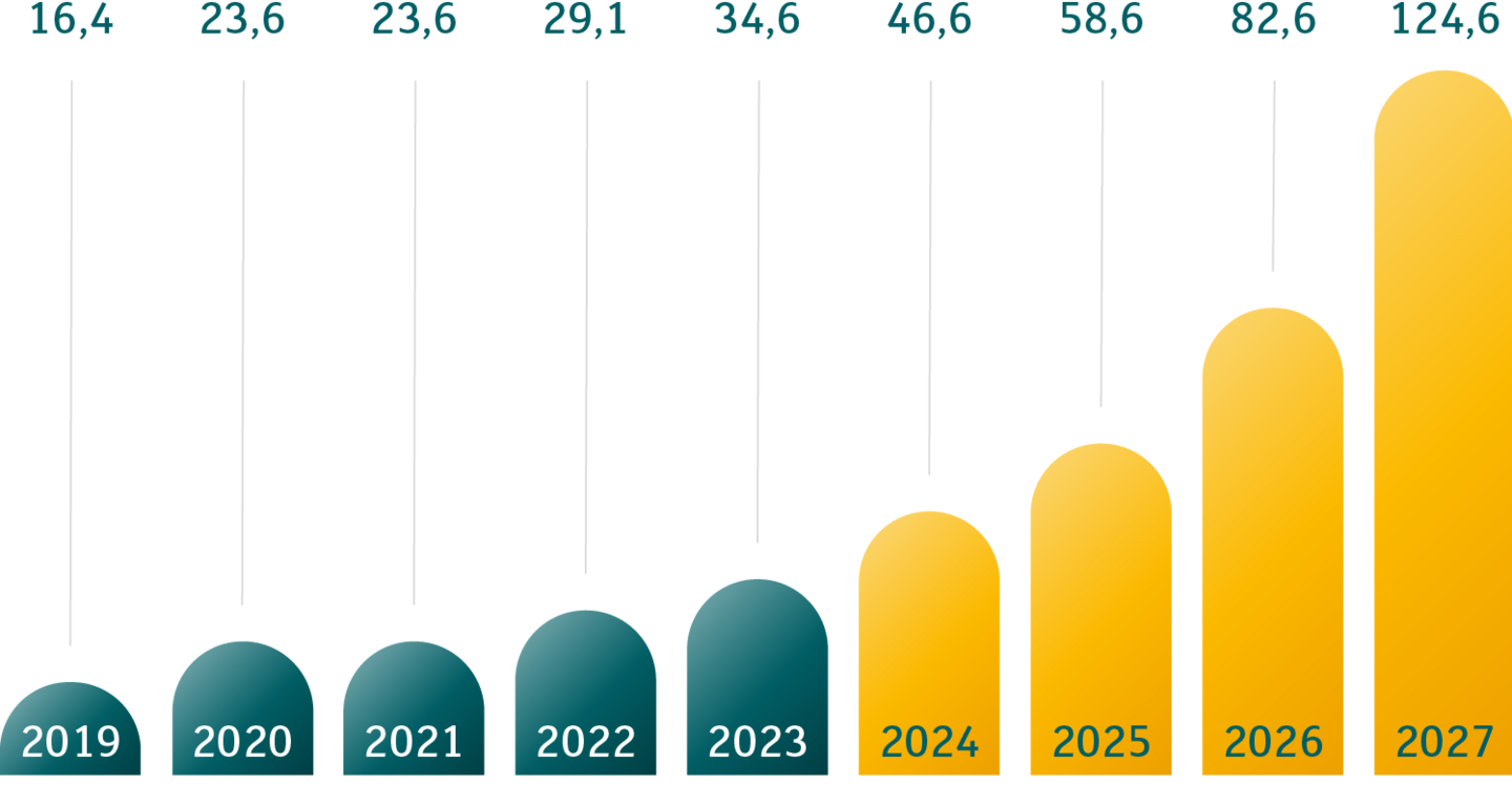 Graphic: Green in growth, data center capacity by 2027 in megawatts