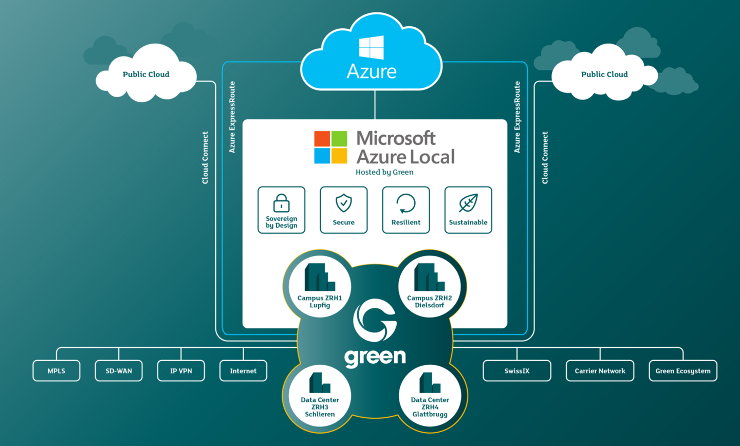 Graphics: Azure Local Setup 