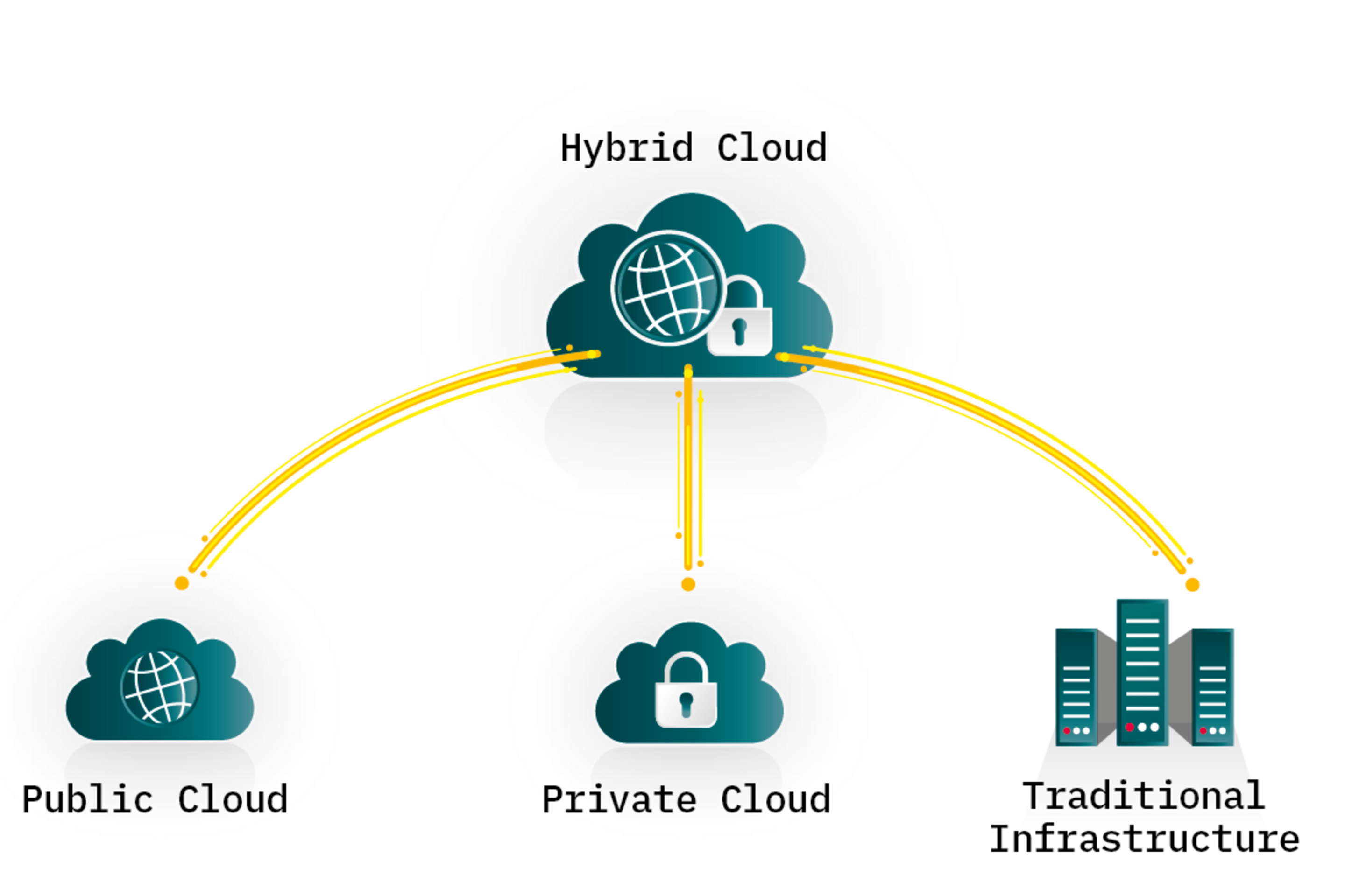 Grafische Visualisierung der Hybrid Cloud Connectivity