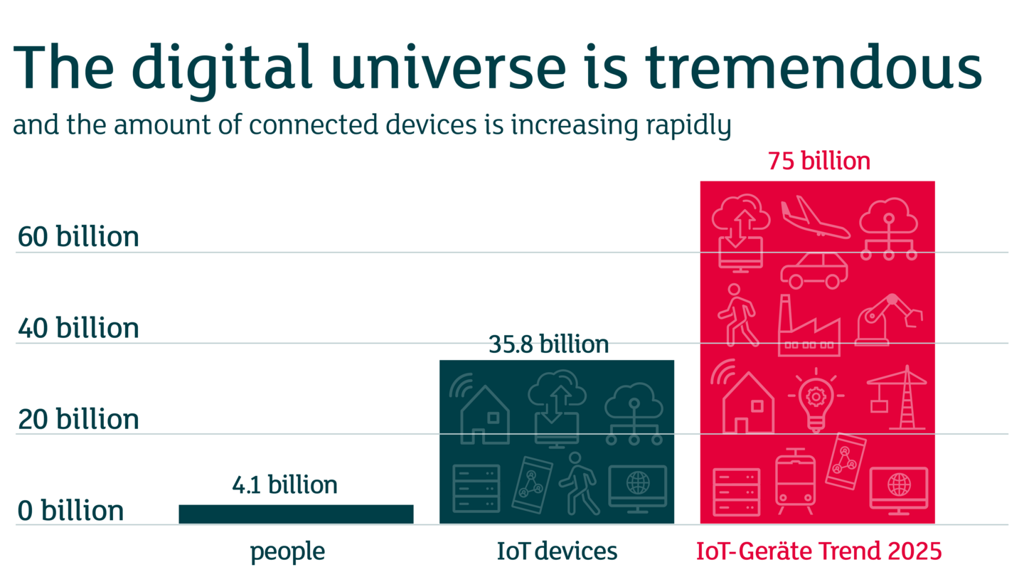  Infographic comparing the amount of IoT devices: Almost 36 billion IoT devices are networked. By 2025, that figure is expected to reach 75 billion devices.