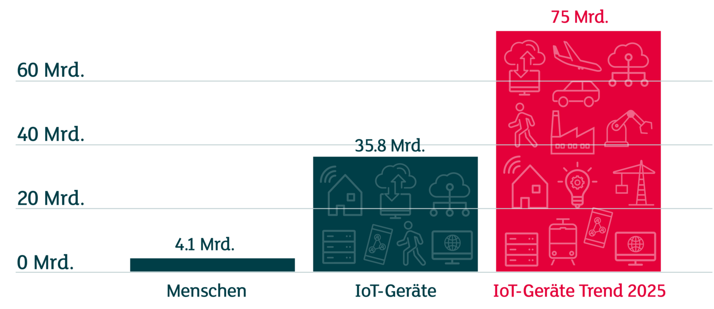 Grafik vergleicht die Vernetzung von IoT-Geräten: Knapp 36 Milliarden IoT-Geräte sind vernetzt. 2025 sind es vorraussichtlich 75 Milliarden Geräte.