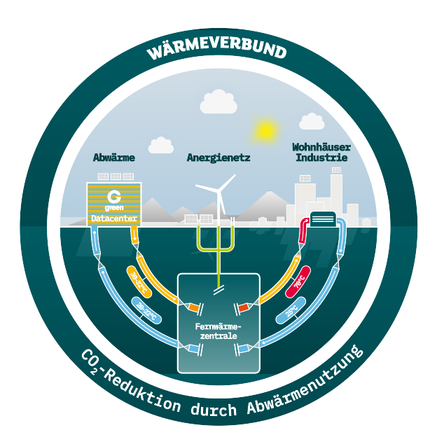 Schema: So funktioniert die Abwärmenutzung übers Datacenter