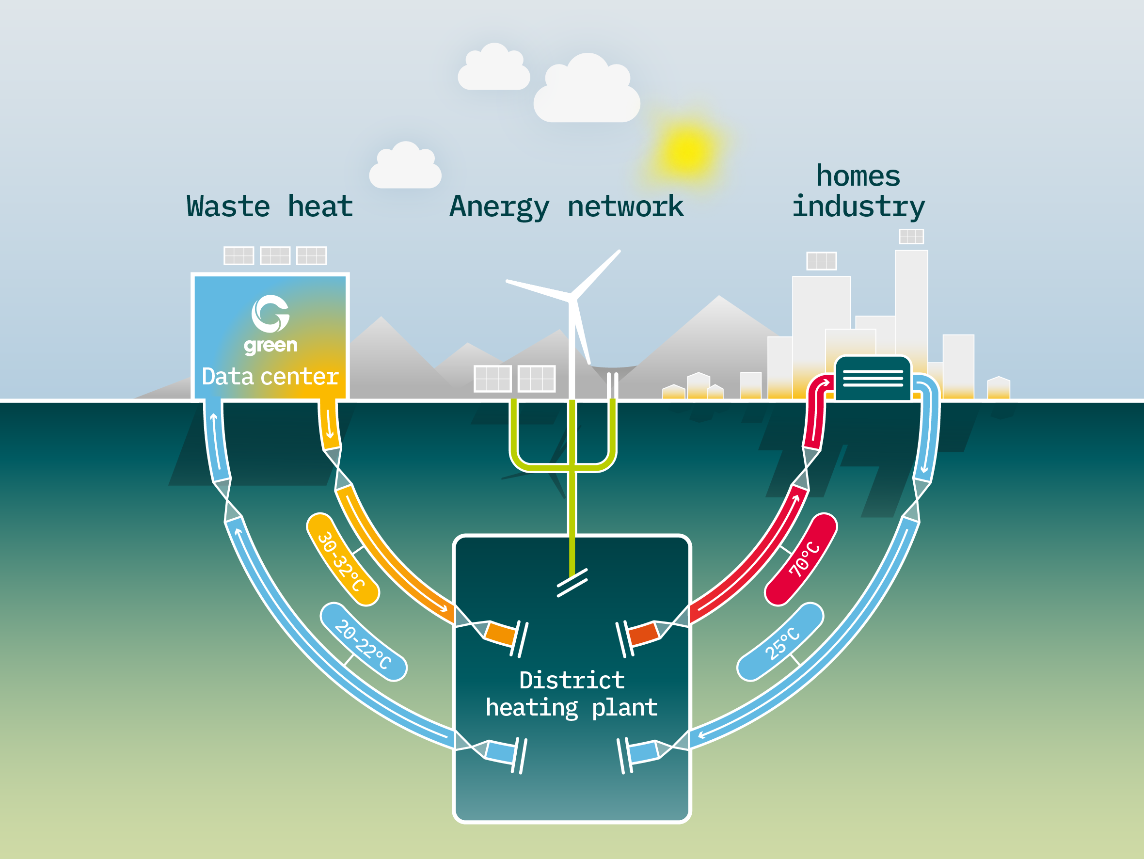 Green Datacenter heat network: waste heat is fed into and reused through the district heating system.