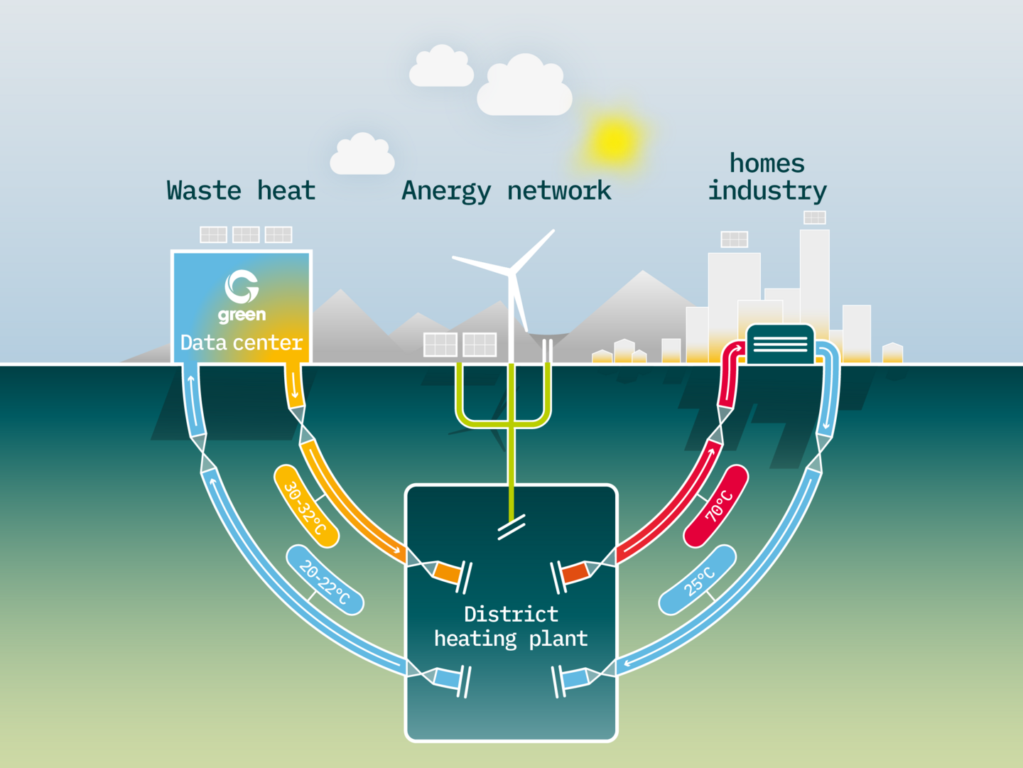 Green Datacenter heat network: waste heat is fed into and reused through the district heating system.