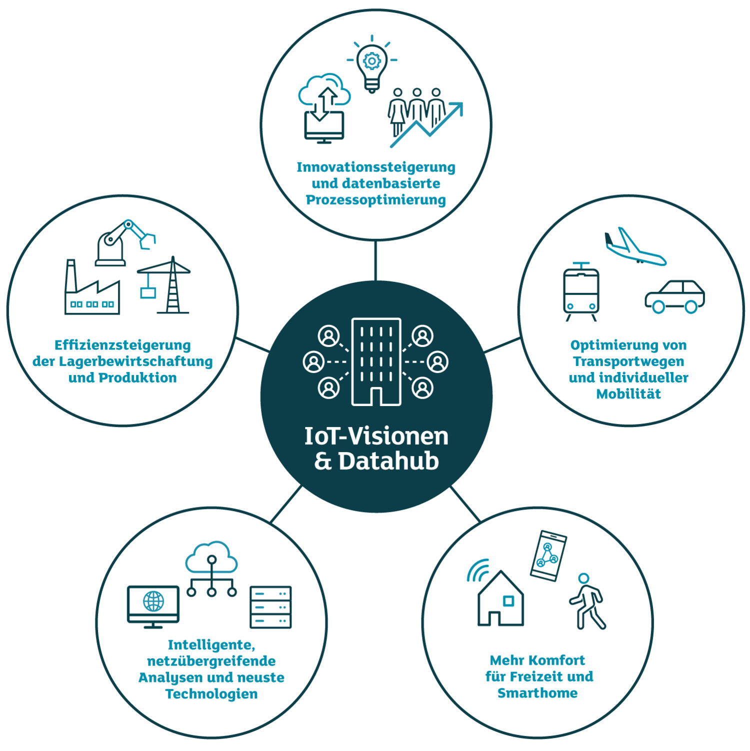 Infografik über Anwendungsgebiete von IoT: rund um ein Datacenter als Datahub mit IoT-Visionen sind Andungsmögliclhkeiten wie die Optimierung von Mobilität, komfortable Lösungen für das Daheim, leistungsfähige Analysesysteme, Effizienzsteigerung in der Industrie und Innovationssteigerung in Unternemen. 