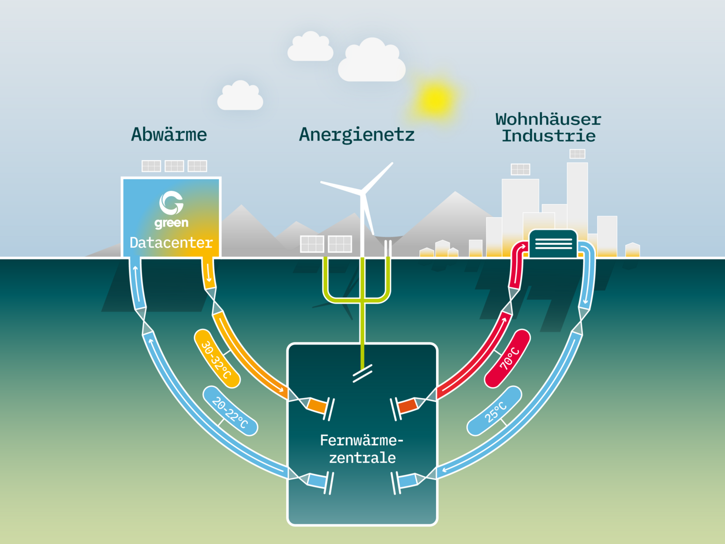 Wärmeverbund von Green Datacenter: Abwärme wird ins Fernwärmenetz eingespeist und wiederverwertet.