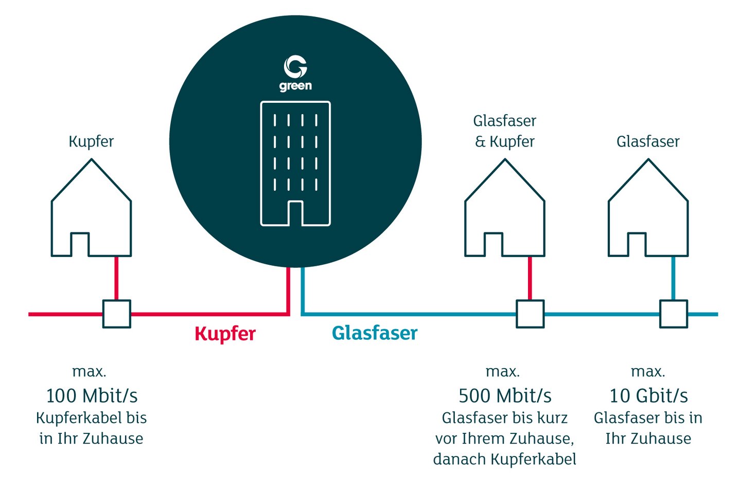 Illustration der Internet Technologien.