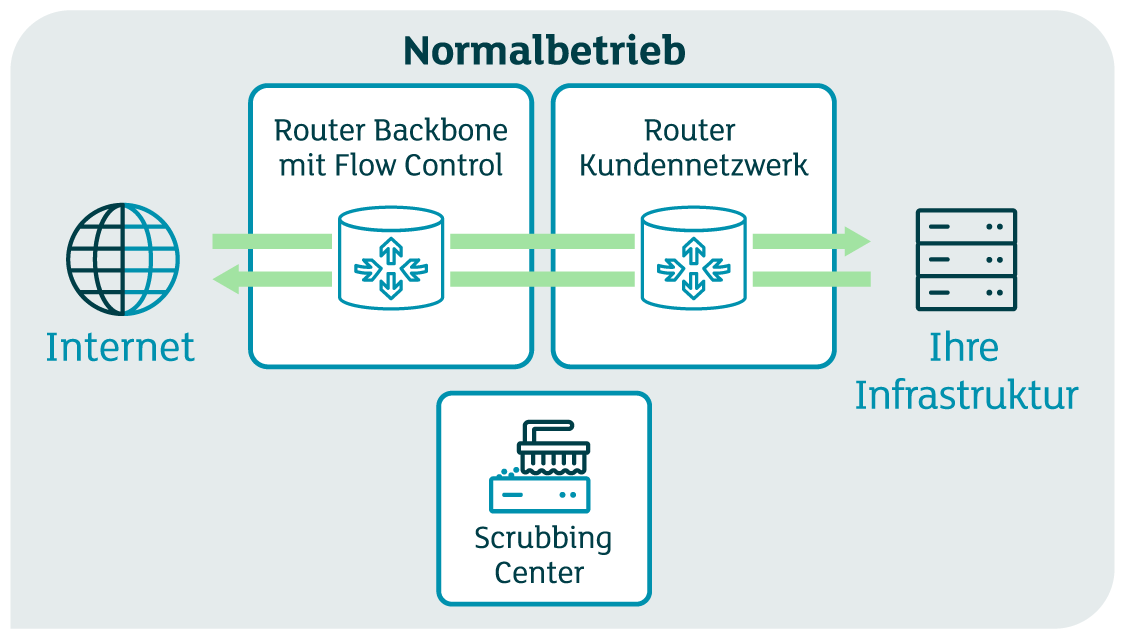 DDoS ohne Attacke