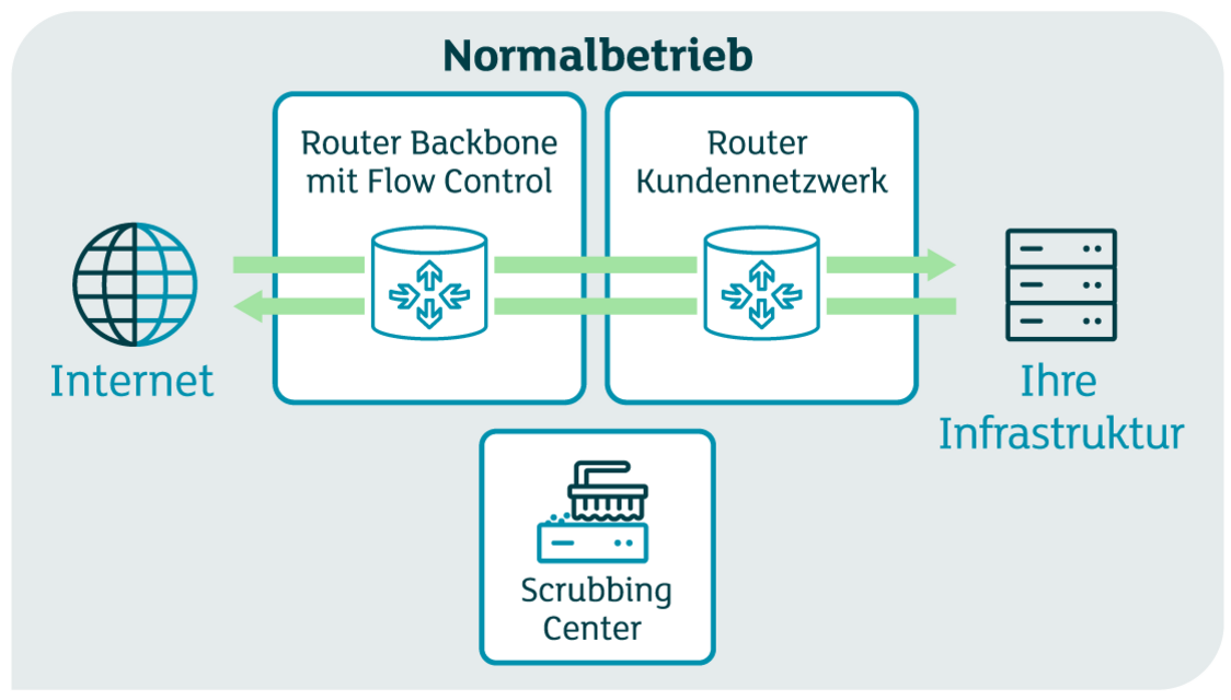DDoS ohne Attacke