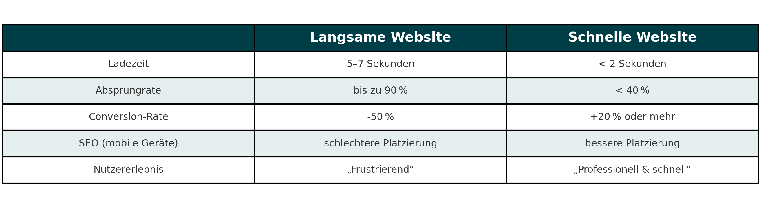 Vergleich: Langsame vs. schnelle Website – Auswirkungen im Überblick Tabelle mit Vergleich zwischen langsamer und schneller Website: Ladezeit, Absprungrate, Conversion-Rate, SEO auf mobilen Geräten und Nutzererlebnis