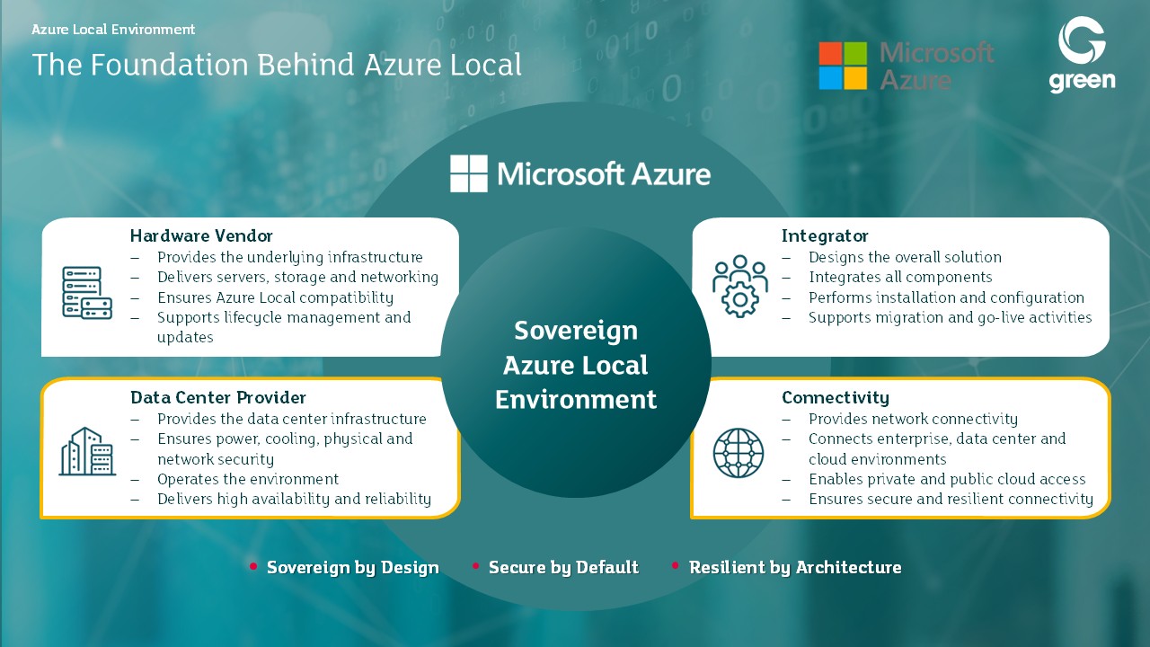 Diagramm „The Foundation Behind Azure Local“ mit der zentralen Aufschrift „Sovereign Azure Local Environment“. Es zeigt die vier Säulen Hardware Vendor, Integrator, Data Center Provider und Connectivity mit den Logos von Microsoft Azure und green.